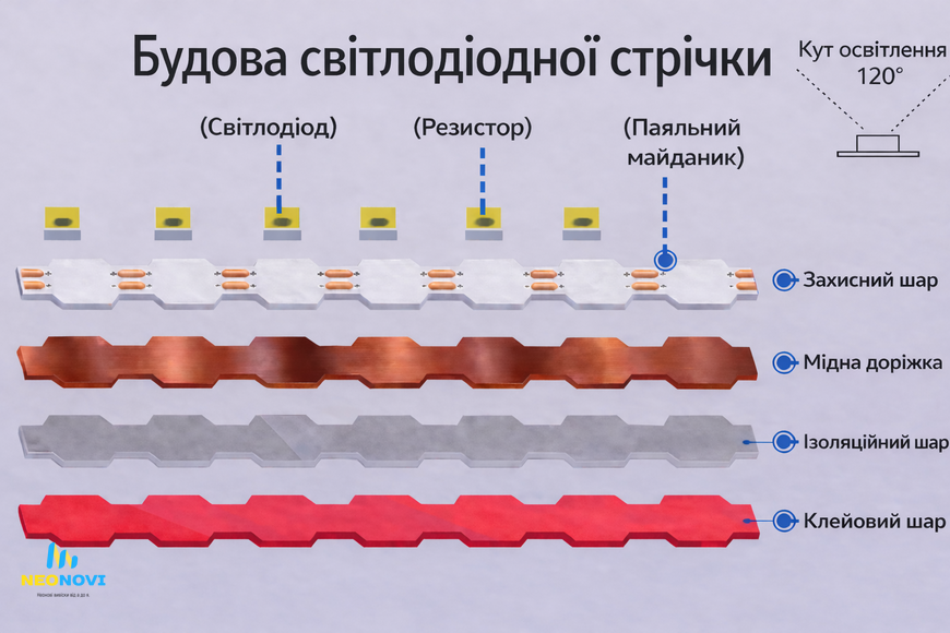 Світлодіодна LED стрічка 12 В (гнучка s-type) для неону, об'ємних літер та контражуру, 110 д/м, IP 65, Рожевий YM110-008-67 фото